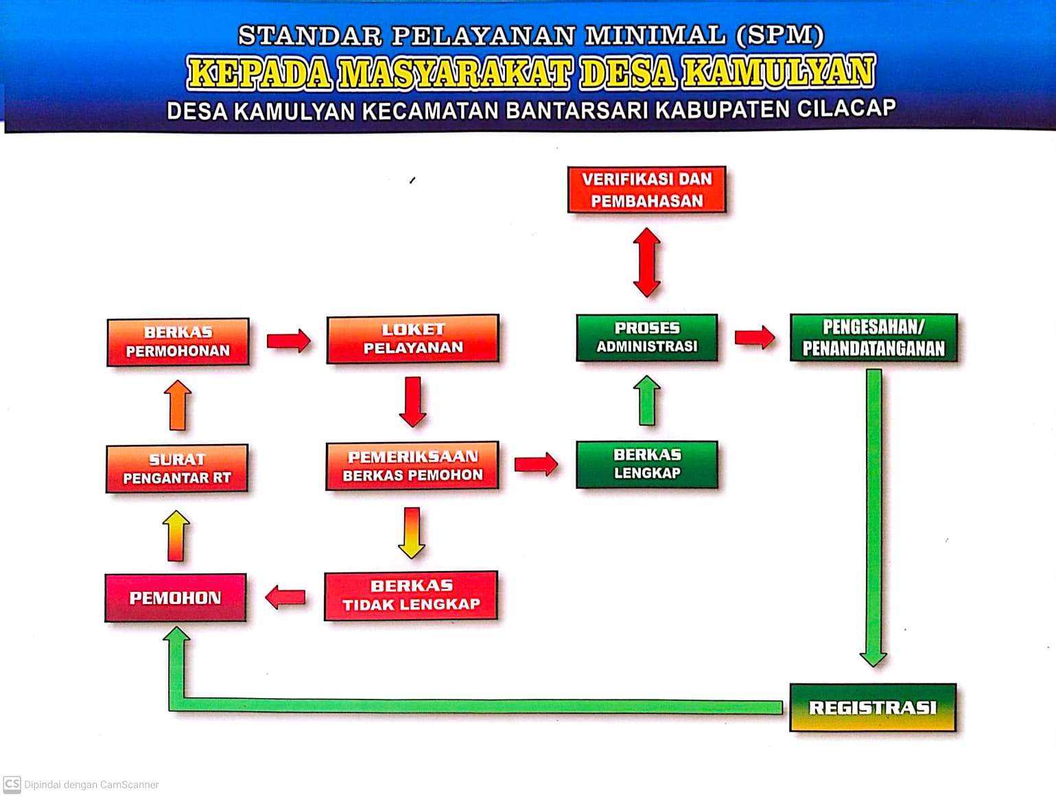 STANDAR PELAYANAN MINIMAL KEPADA MASYARAKAT DARI PEMDES 